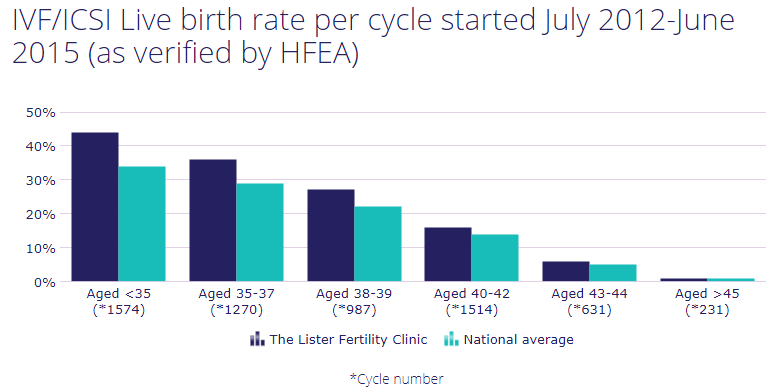 Tingkat kelahiran hidup IVF - Lister Hospital
