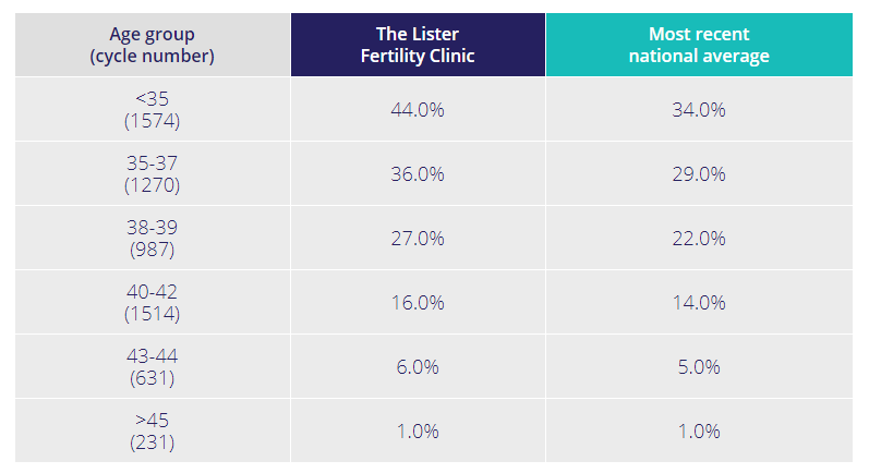 Perbandingan peringkat IVF - Lister Hospital